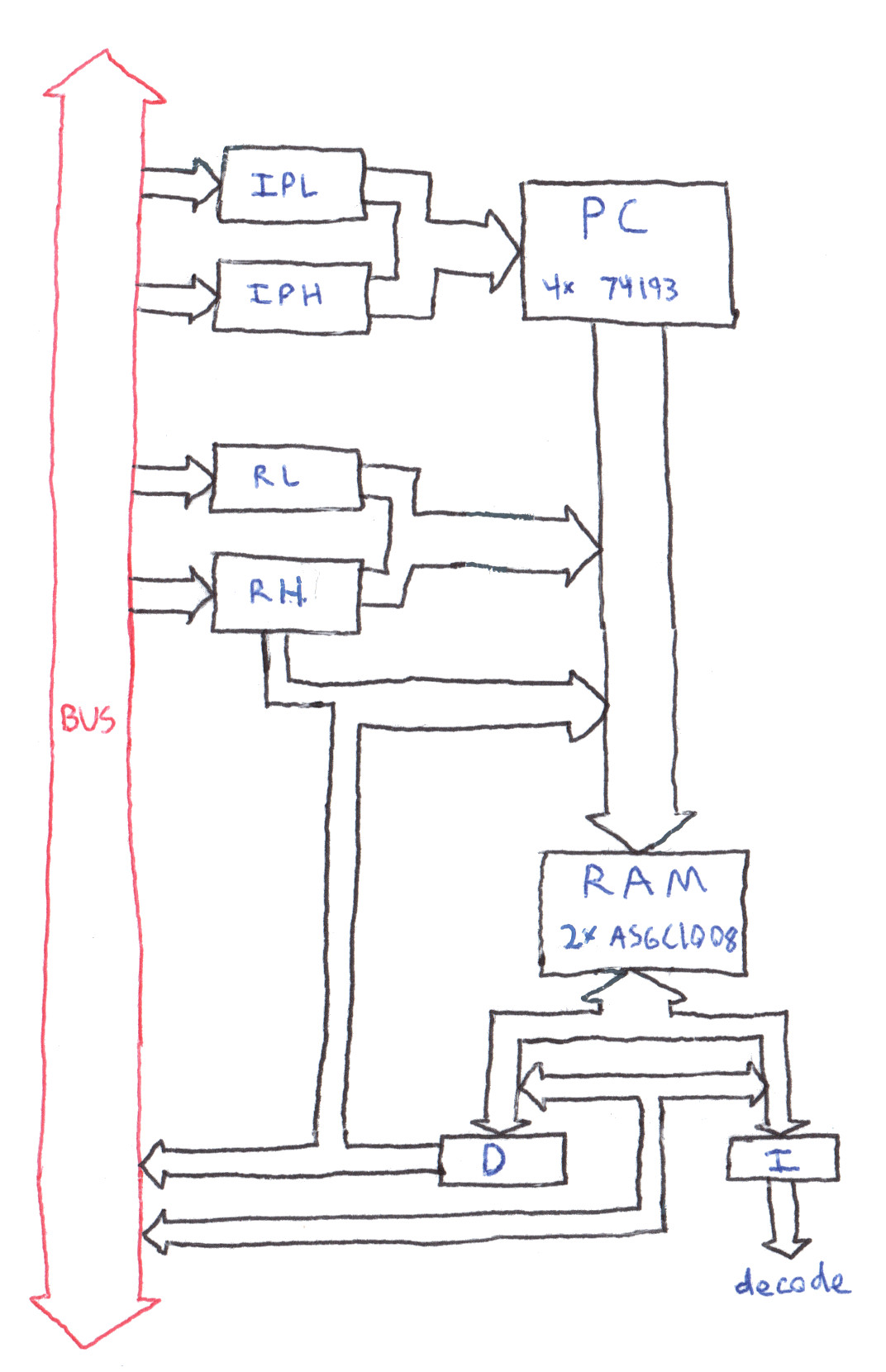 Diagram of memory