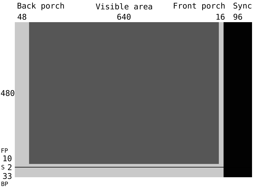 VGA timing diagram at 640x480